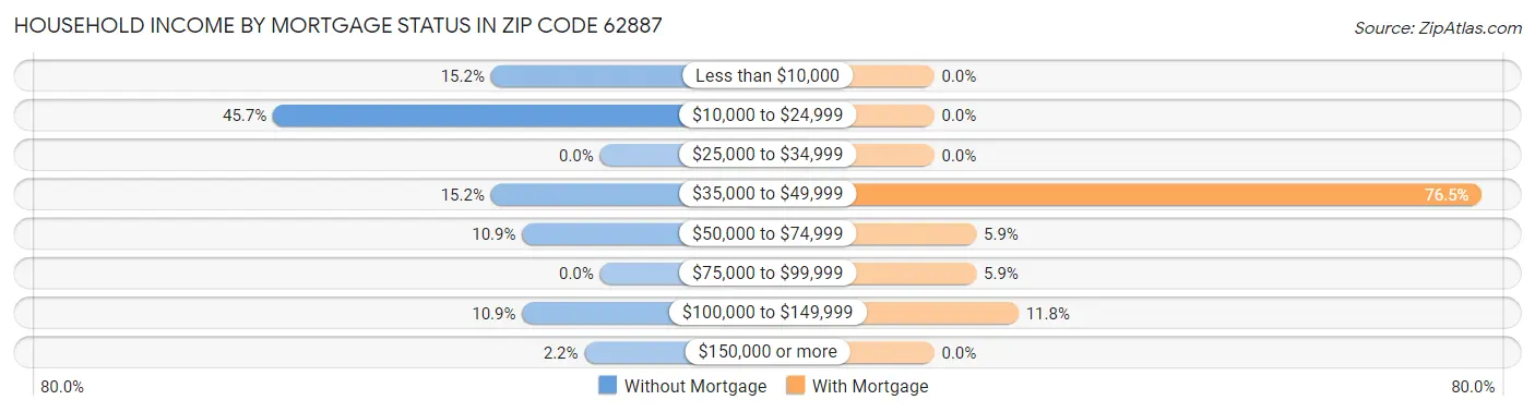 Household Income by Mortgage Status in Zip Code 62887