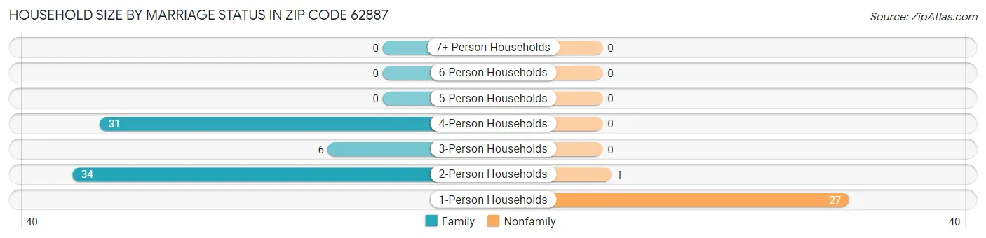 Household Size by Marriage Status in Zip Code 62887