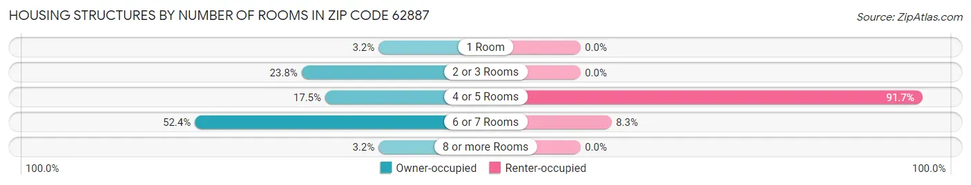 Housing Structures by Number of Rooms in Zip Code 62887