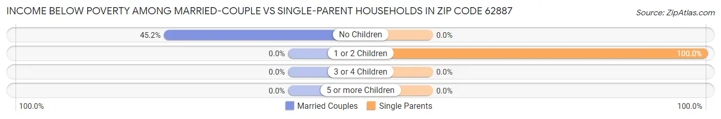 Income Below Poverty Among Married-Couple vs Single-Parent Households in Zip Code 62887