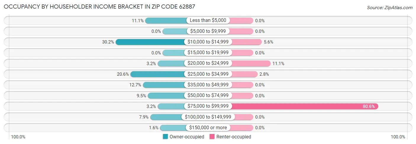 Occupancy by Householder Income Bracket in Zip Code 62887