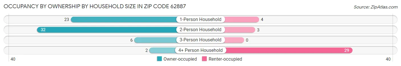 Occupancy by Ownership by Household Size in Zip Code 62887