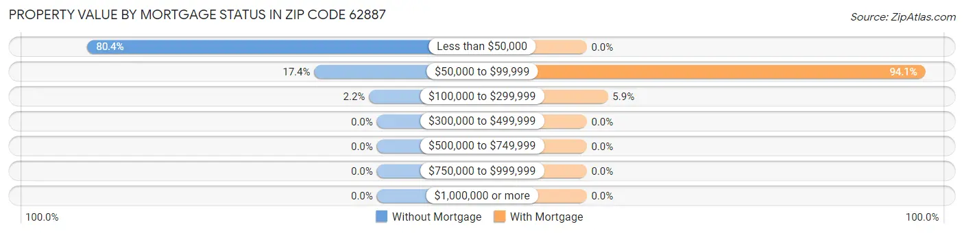 Property Value by Mortgage Status in Zip Code 62887
