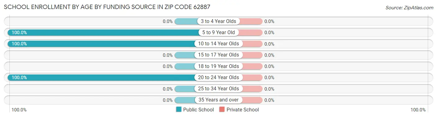 School Enrollment by Age by Funding Source in Zip Code 62887