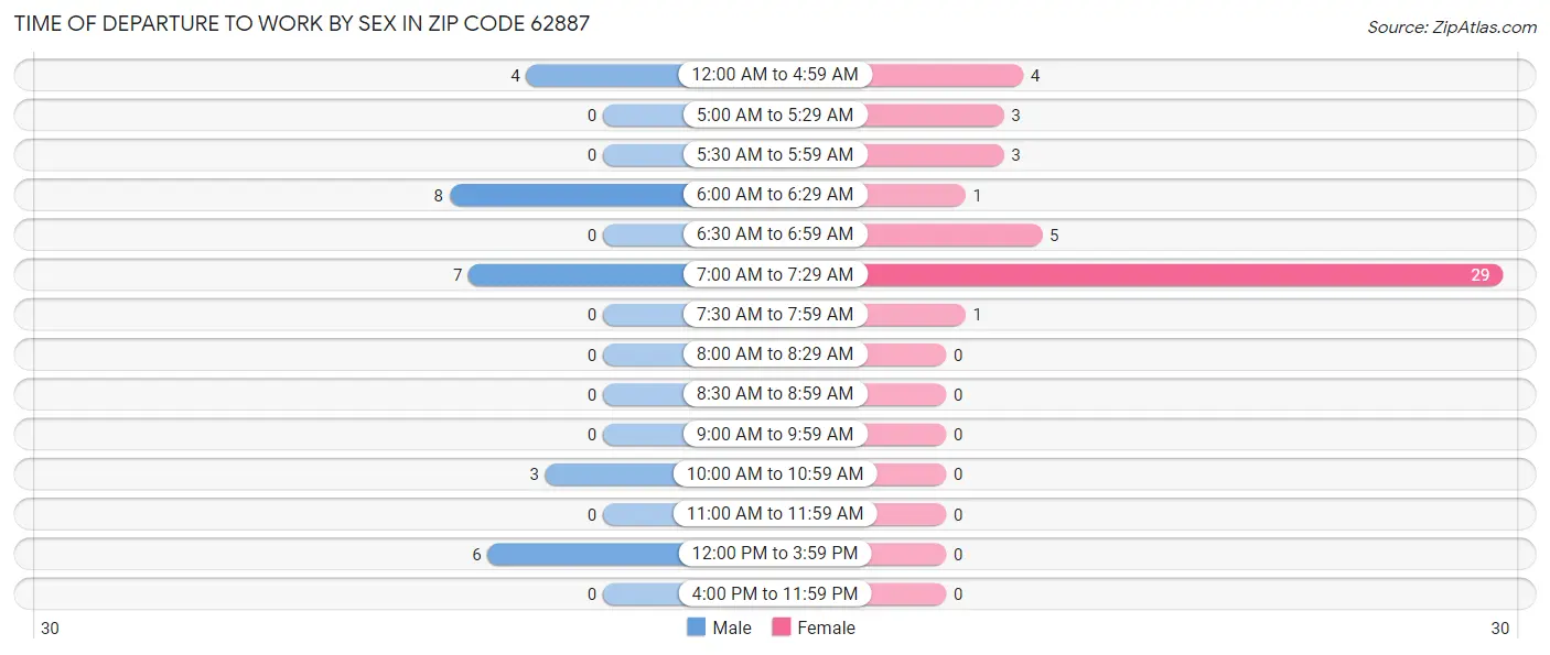 Time of Departure to Work by Sex in Zip Code 62887