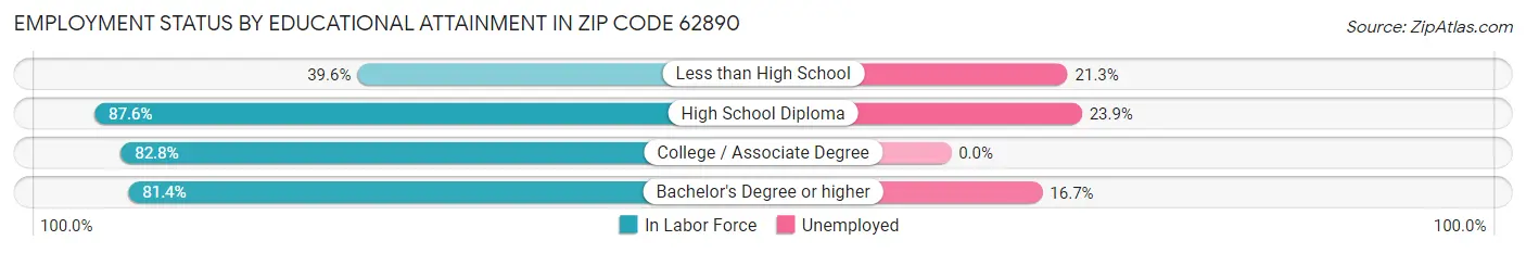 Employment Status by Educational Attainment in Zip Code 62890