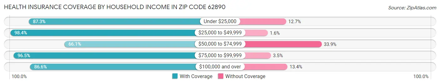 Health Insurance Coverage by Household Income in Zip Code 62890