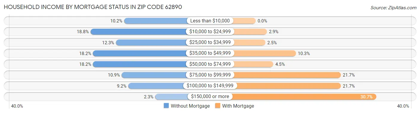 Household Income by Mortgage Status in Zip Code 62890
