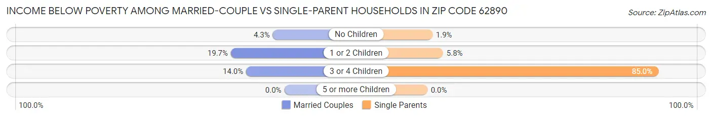 Income Below Poverty Among Married-Couple vs Single-Parent Households in Zip Code 62890