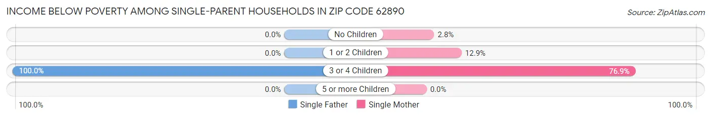 Income Below Poverty Among Single-Parent Households in Zip Code 62890