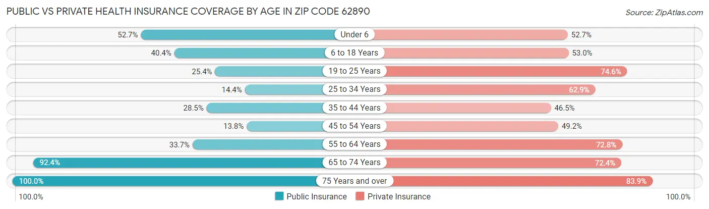Public vs Private Health Insurance Coverage by Age in Zip Code 62890
