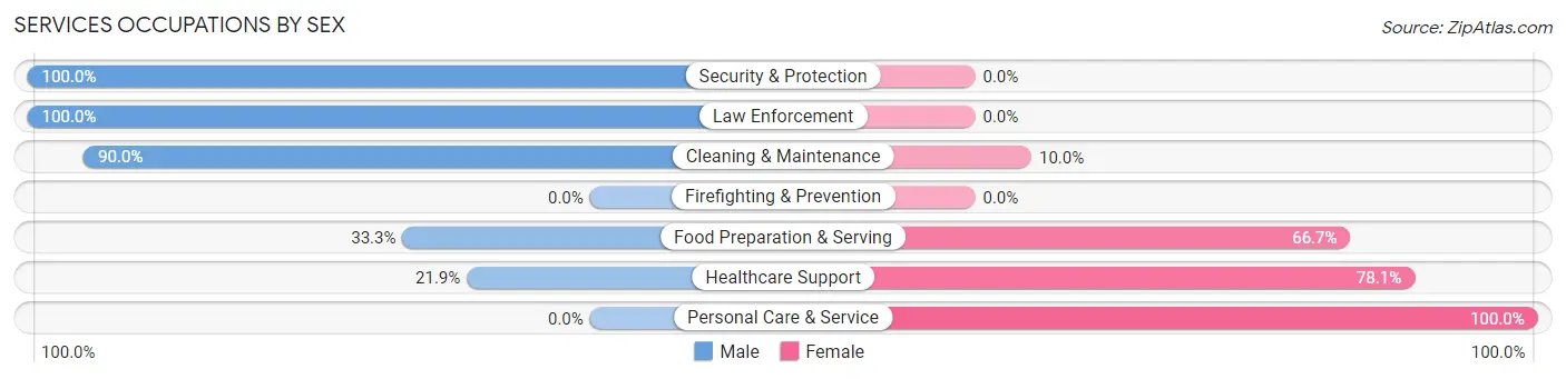 Services Occupations by Sex in Zip Code 62890