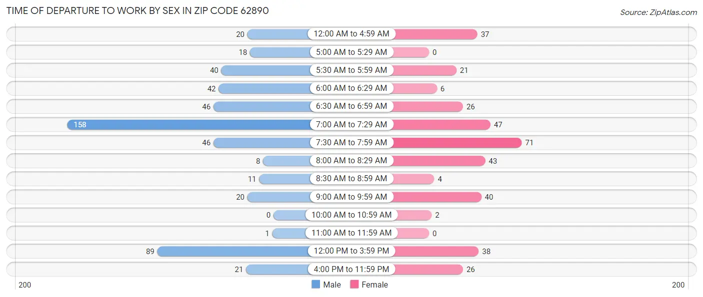 Time of Departure to Work by Sex in Zip Code 62890