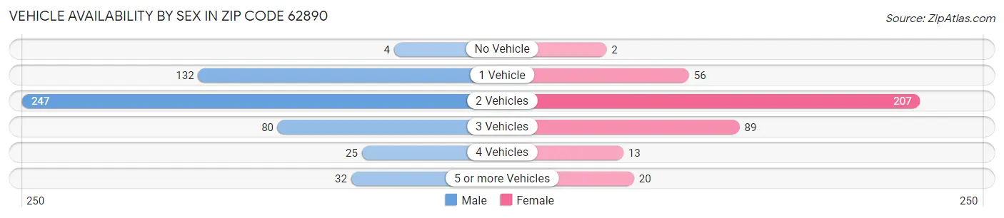 Vehicle Availability by Sex in Zip Code 62890
