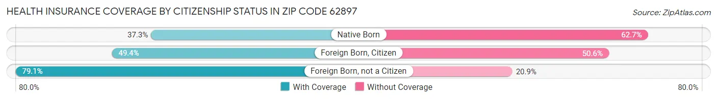 Health Insurance Coverage by Citizenship Status in Zip Code 62897