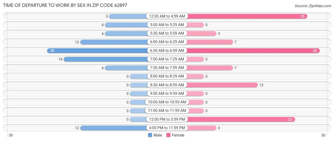 Time of Departure to Work by Sex in Zip Code 62897