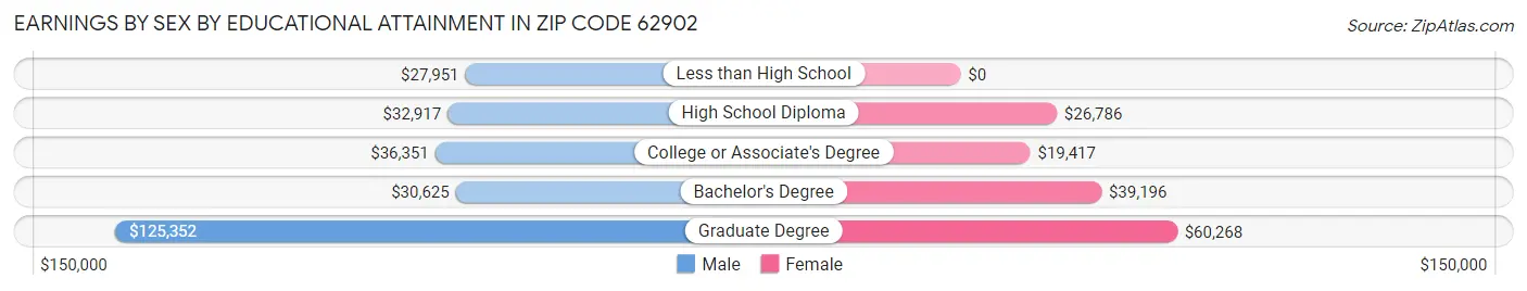 Earnings by Sex by Educational Attainment in Zip Code 62902