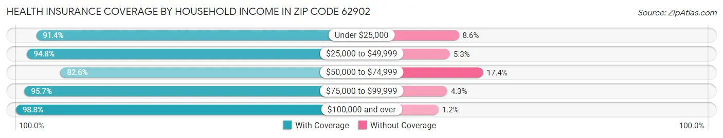 Health Insurance Coverage by Household Income in Zip Code 62902