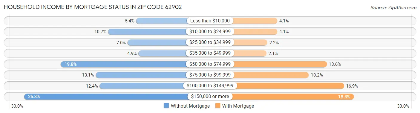 Household Income by Mortgage Status in Zip Code 62902