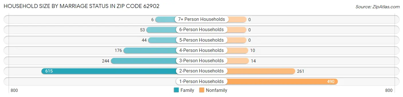 Household Size by Marriage Status in Zip Code 62902