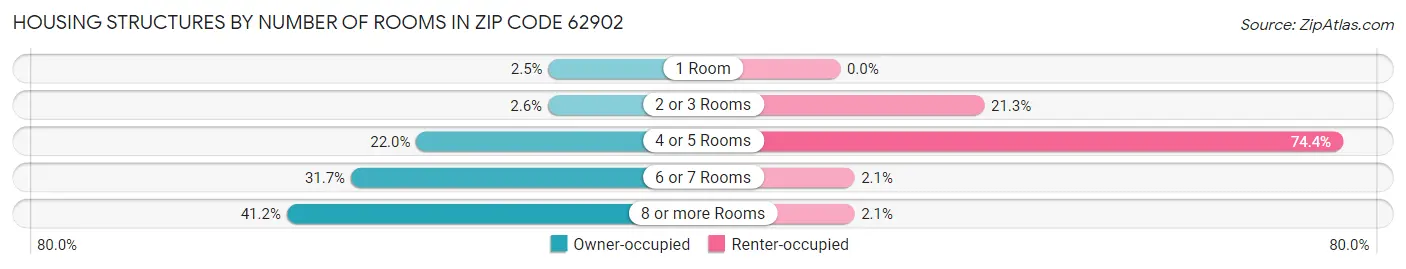 Housing Structures by Number of Rooms in Zip Code 62902