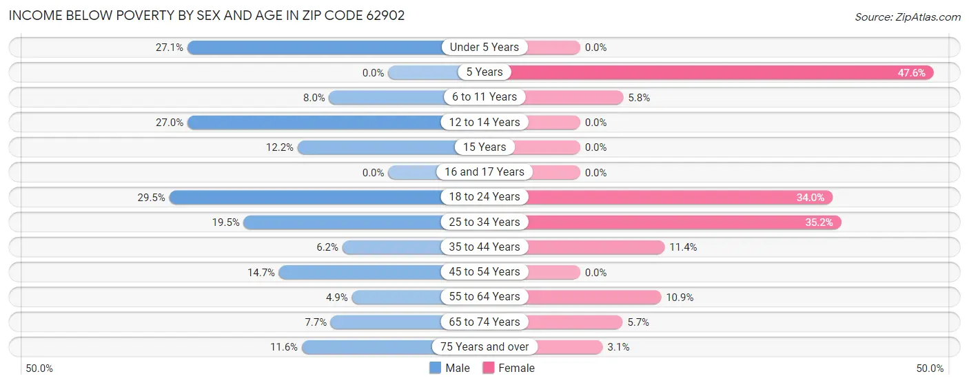 Income Below Poverty by Sex and Age in Zip Code 62902