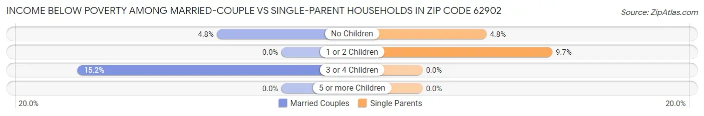 Income Below Poverty Among Married-Couple vs Single-Parent Households in Zip Code 62902