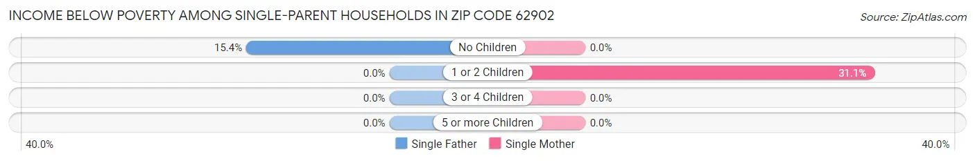 Income Below Poverty Among Single-Parent Households in Zip Code 62902