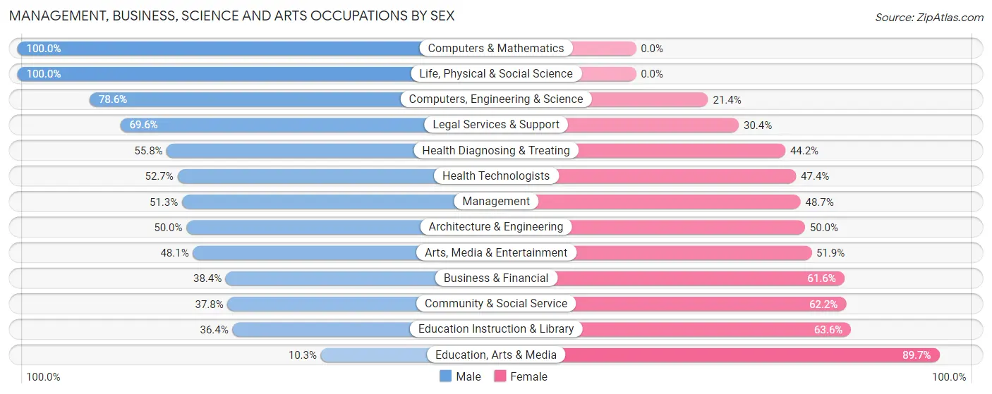 Management, Business, Science and Arts Occupations by Sex in Zip Code 62902