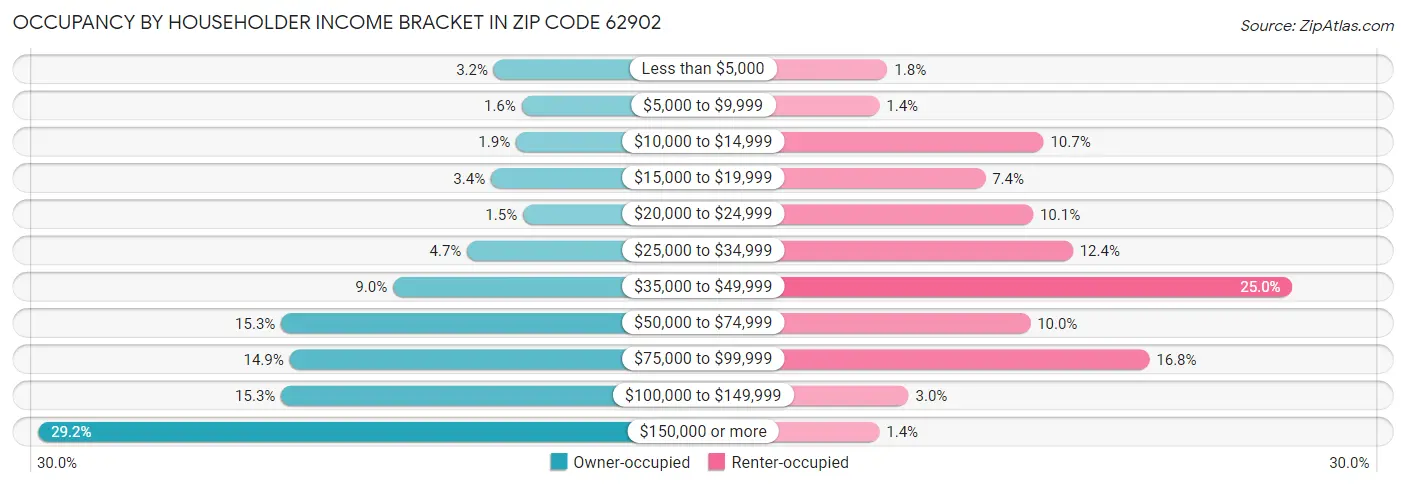 Occupancy by Householder Income Bracket in Zip Code 62902
