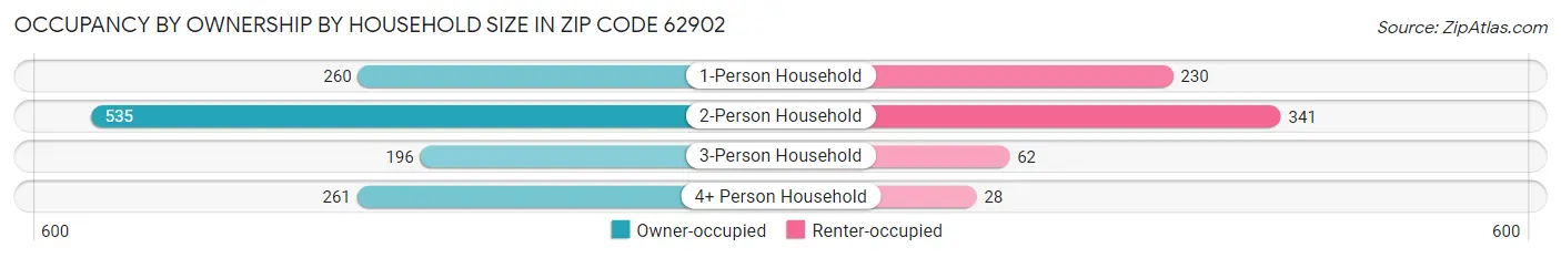 Occupancy by Ownership by Household Size in Zip Code 62902