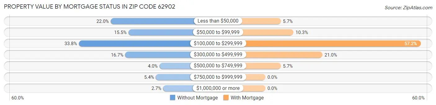 Property Value by Mortgage Status in Zip Code 62902