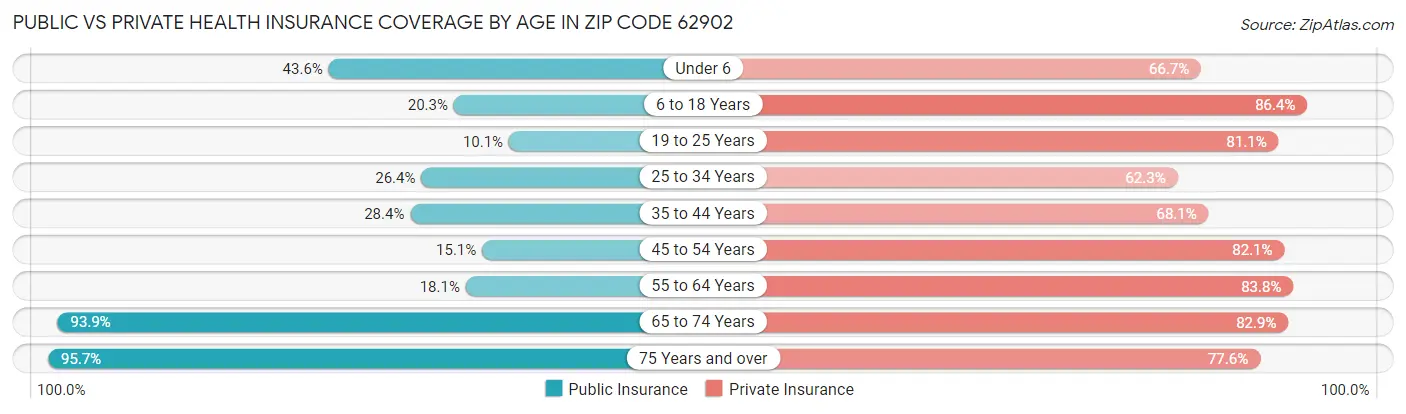 Public vs Private Health Insurance Coverage by Age in Zip Code 62902