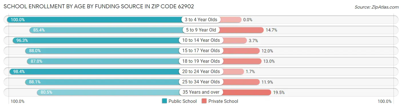 School Enrollment by Age by Funding Source in Zip Code 62902