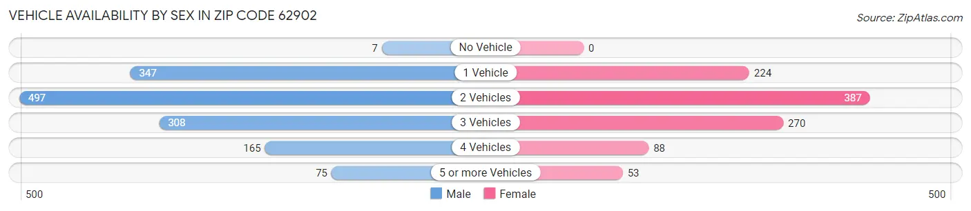 Vehicle Availability by Sex in Zip Code 62902