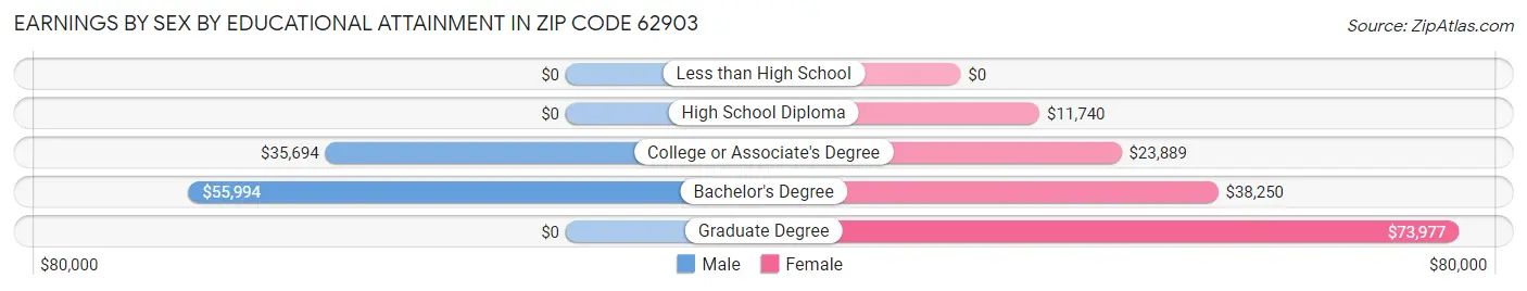 Earnings by Sex by Educational Attainment in Zip Code 62903