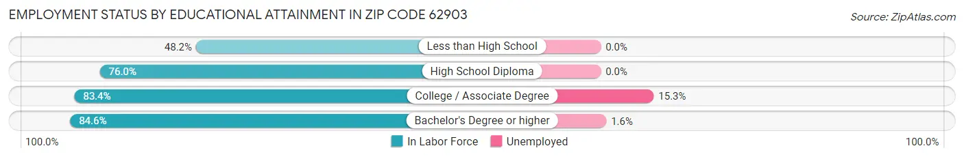 Employment Status by Educational Attainment in Zip Code 62903