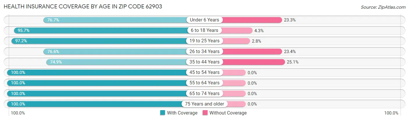Health Insurance Coverage by Age in Zip Code 62903