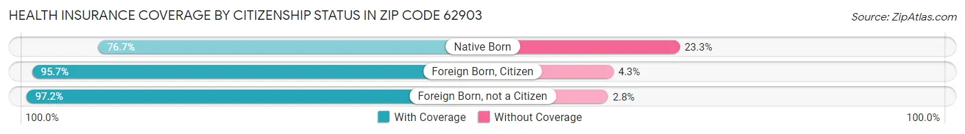 Health Insurance Coverage by Citizenship Status in Zip Code 62903