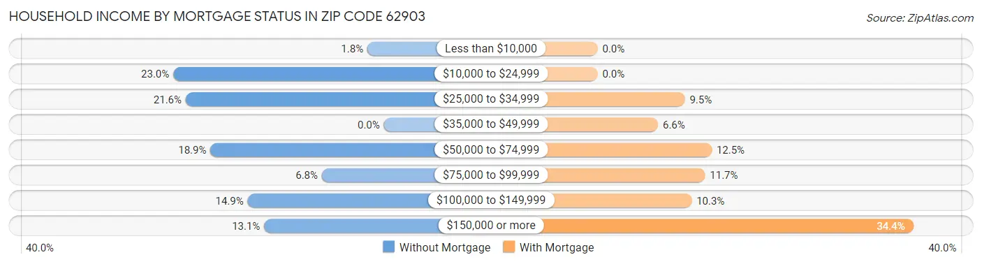 Household Income by Mortgage Status in Zip Code 62903