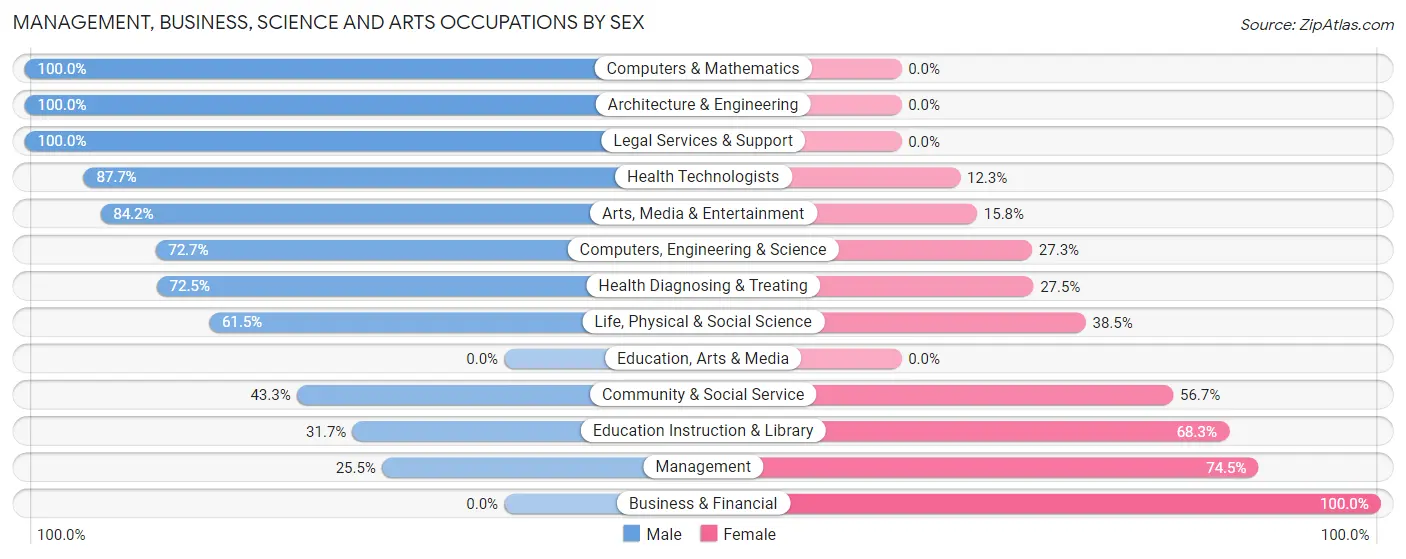 Management, Business, Science and Arts Occupations by Sex in Zip Code 62903