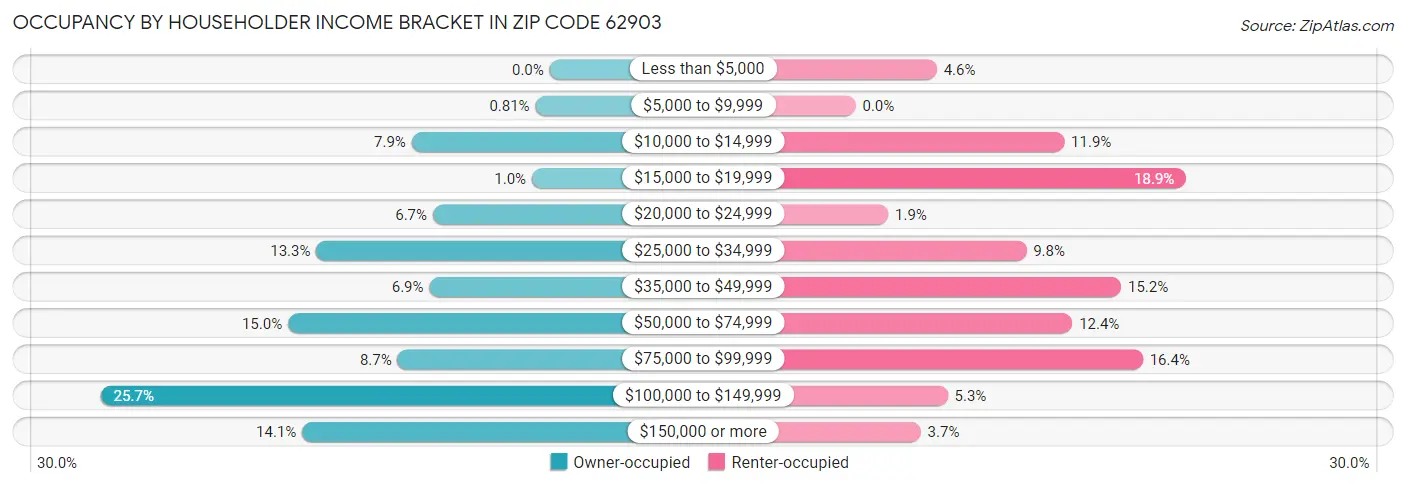 Occupancy by Householder Income Bracket in Zip Code 62903