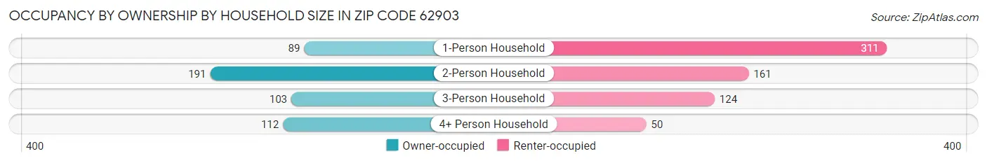 Occupancy by Ownership by Household Size in Zip Code 62903