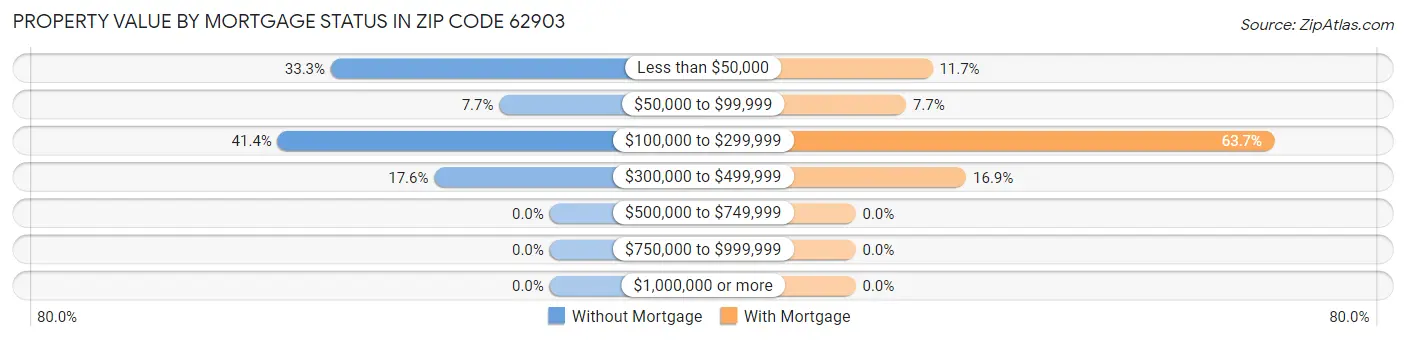 Property Value by Mortgage Status in Zip Code 62903