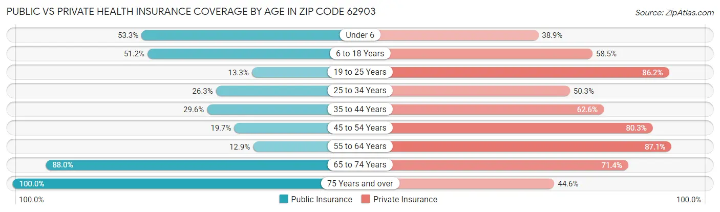 Public vs Private Health Insurance Coverage by Age in Zip Code 62903