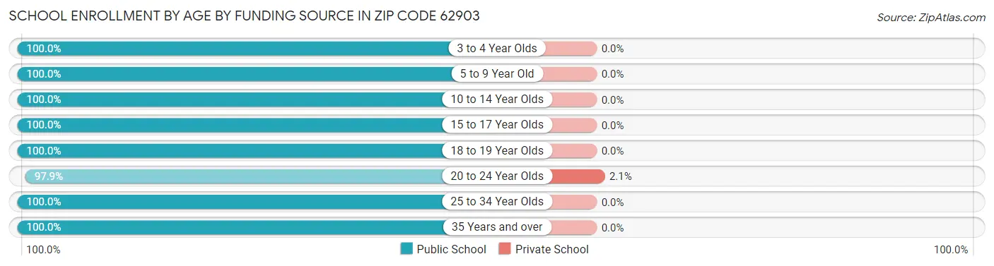 School Enrollment by Age by Funding Source in Zip Code 62903