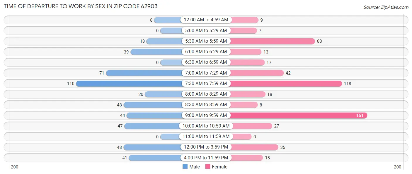 Time of Departure to Work by Sex in Zip Code 62903