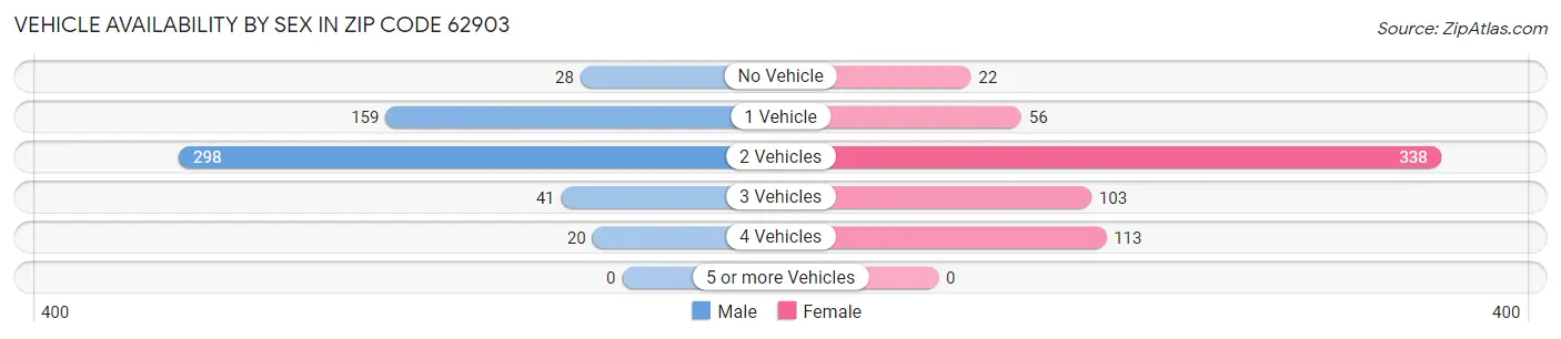 Vehicle Availability by Sex in Zip Code 62903