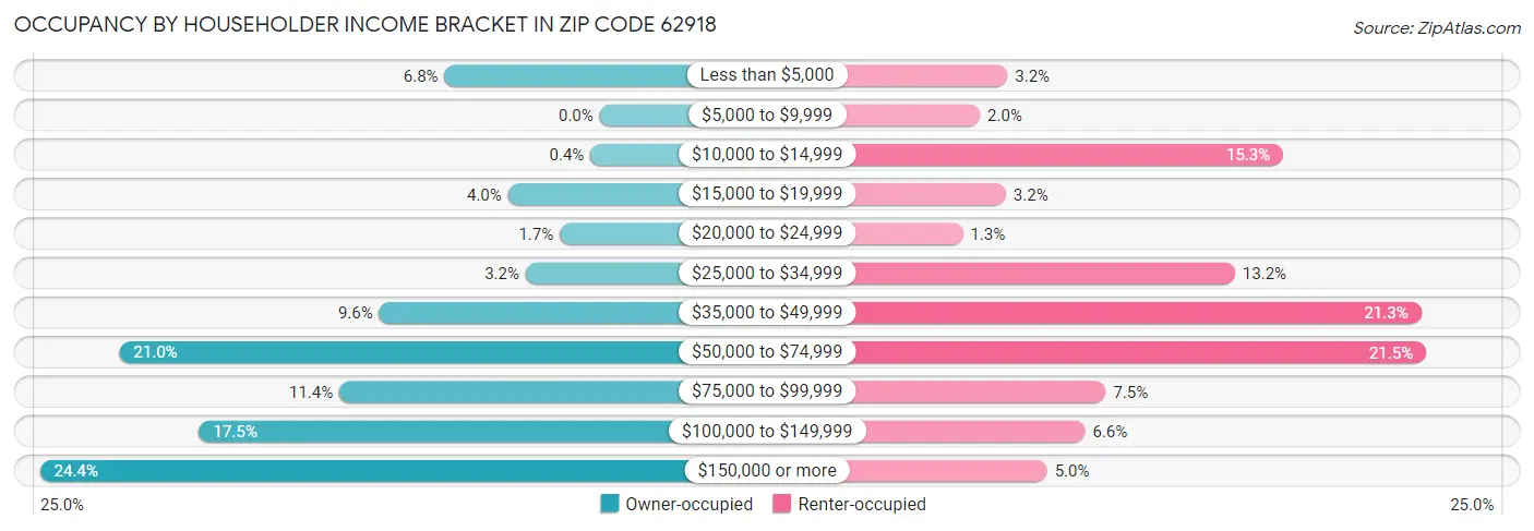 Occupancy by Householder Income Bracket in Zip Code 62918