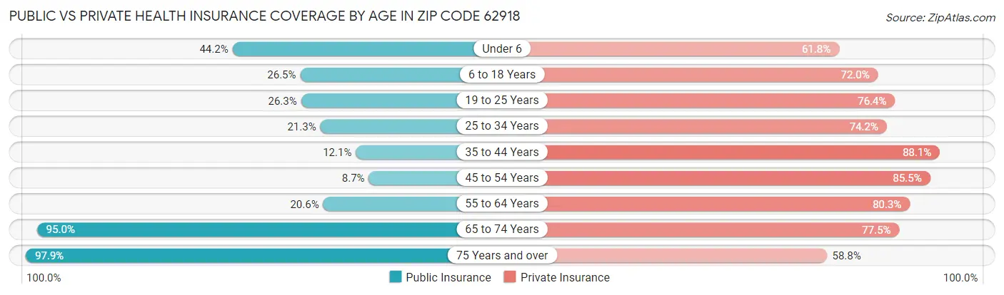 Public vs Private Health Insurance Coverage by Age in Zip Code 62918